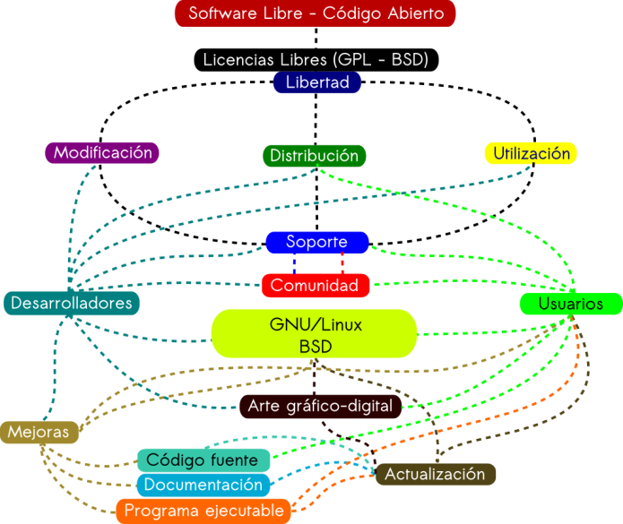 Mapa Conceptual Software Libre C�digo Abierto Mapa Conceptual Software Libre C�digo Abierto