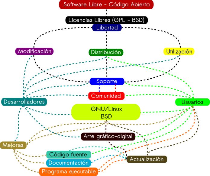 Mapa Conceptual Software Libre C�digo Abierto