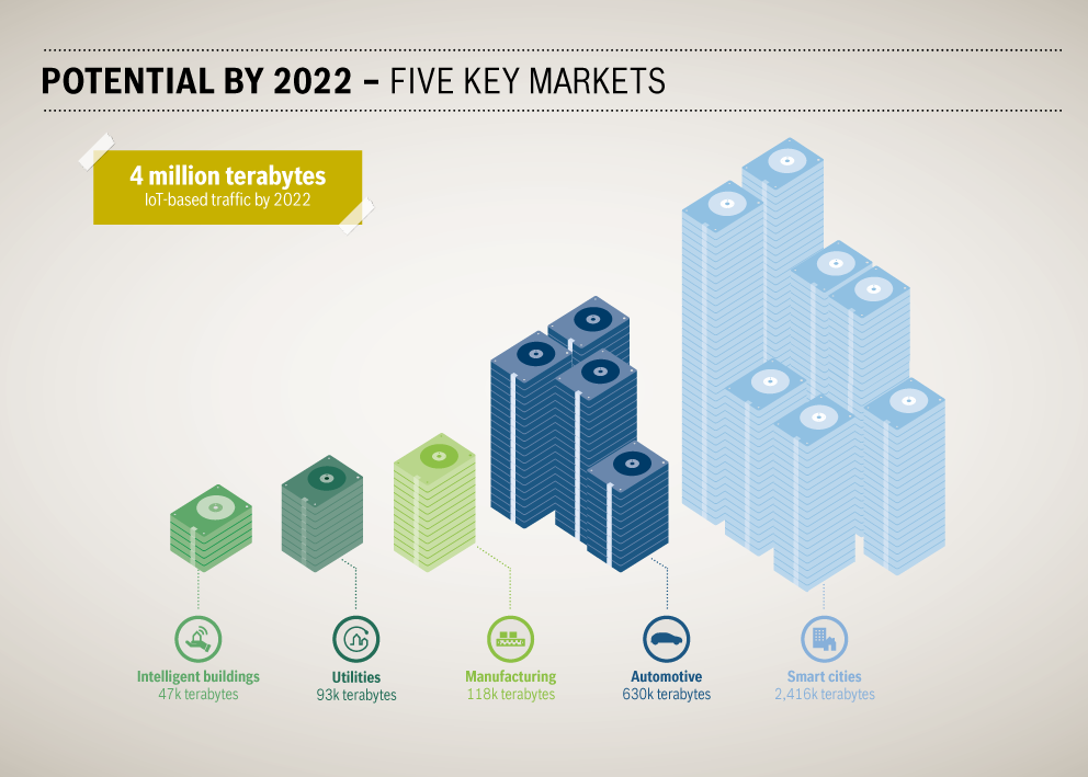 Tr�fico generado por Internet de las cosas en 2022 Tr�fico_generado_por_Internet_de_las_cosas_en_2022