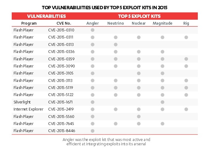 Top_vulnerabilidades_exploit_2015