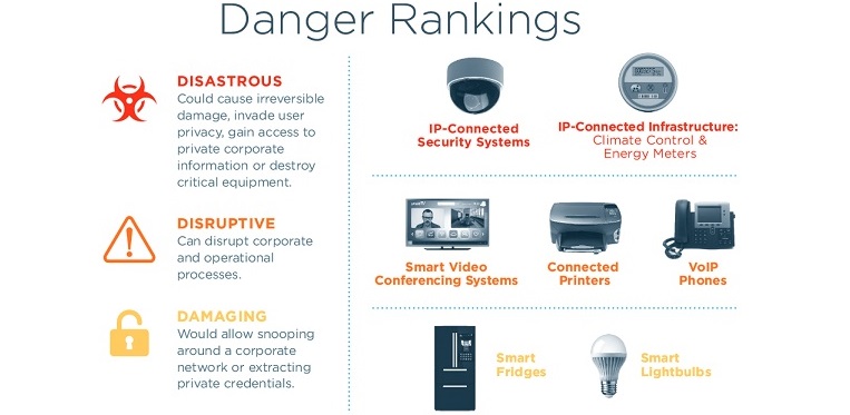 Los dispositivos IoT de las empresas pueden ser hackeados en menos de 3 minutos