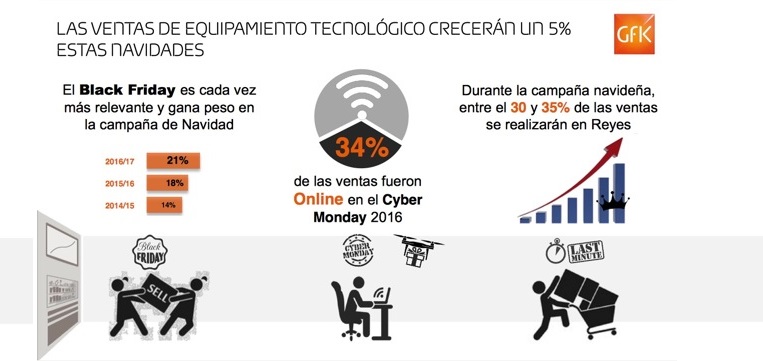 Campaña de Navidad: Las ventas de tecnología crecerán un 5%