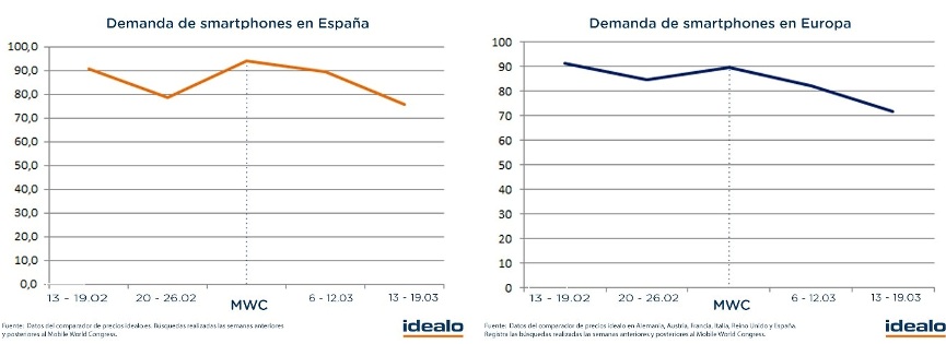 Las búsquedas de smartphones aumentaron un 19,4% durante el MWC