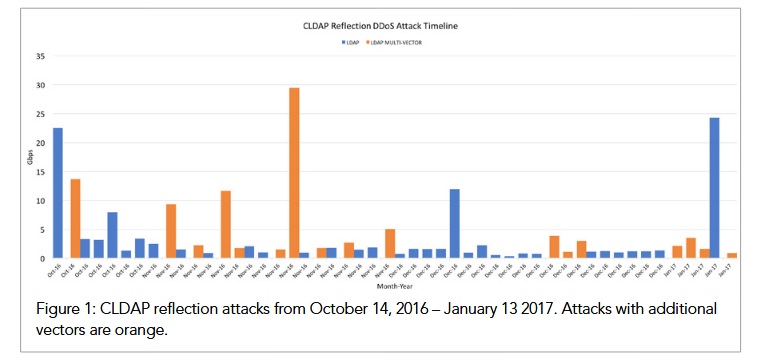 Akamai identifica un nuevo método de ataque de reflexión