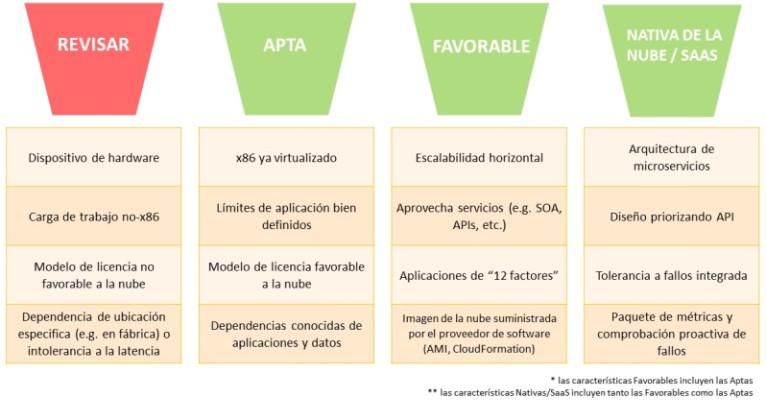 Tres atajos para acelerar la migración a la nube