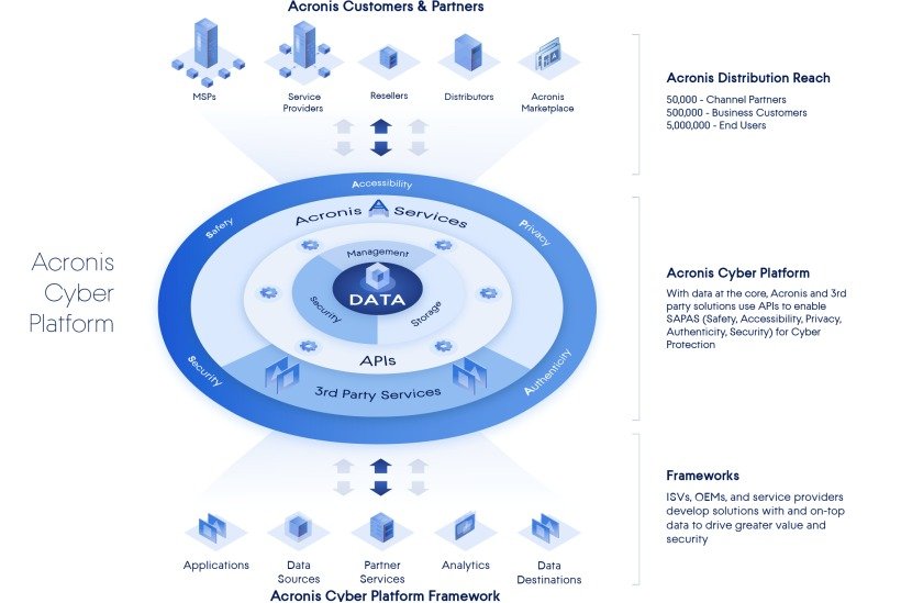 Acronis concede acceso temprano a su nueva plataforma Acronis Cyber Platform