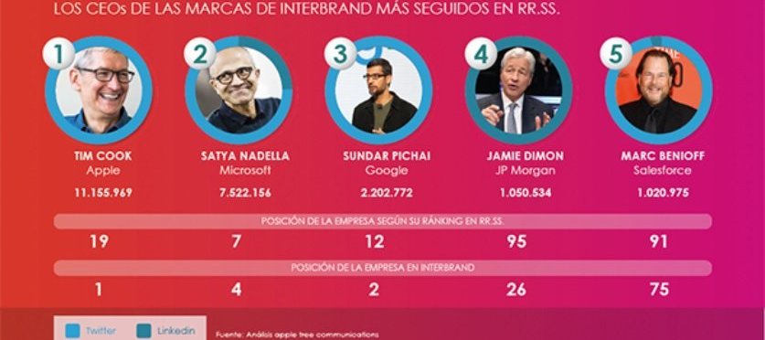 Los CEOs del sector TI más seguidos en RRSS