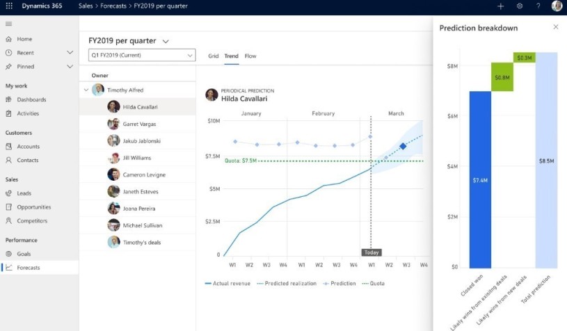 Microsoft añade nuevas capacidades de IA en Dynamics 365