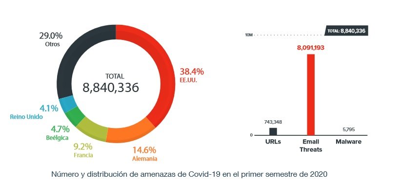 Ciberamenazas sobre Covid-19
