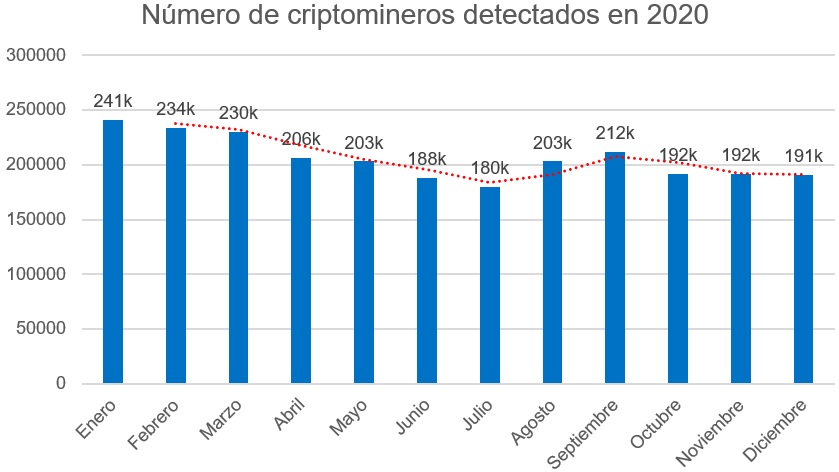 Menos DDoS, más criptominería