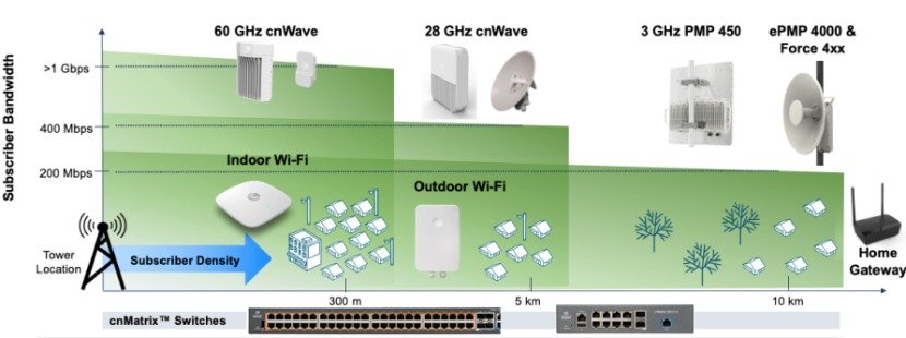 Cambium Networks lleva el acceso a Internet inalámbrico fijo a la Agenda Digital Europea