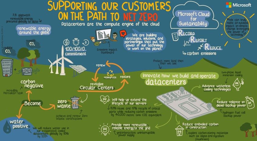 Microsoft anuncia una nueva nube para ayudar a conseguir cero emisiones netas