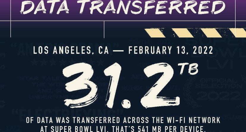 Extreme Networks logró un nuevo record de tráfico y uso de la red en la pasada Super Bowl LVI