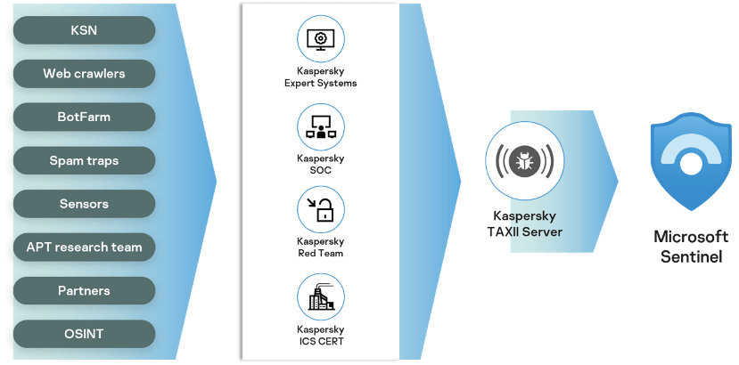 Kaspersky y Microsoft se unen para ofrecer Inteligencia de Amenazas