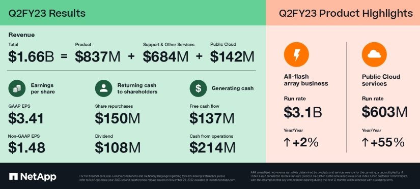 NetApp presenta los resultados del segundo trimestre del año fiscal 2023