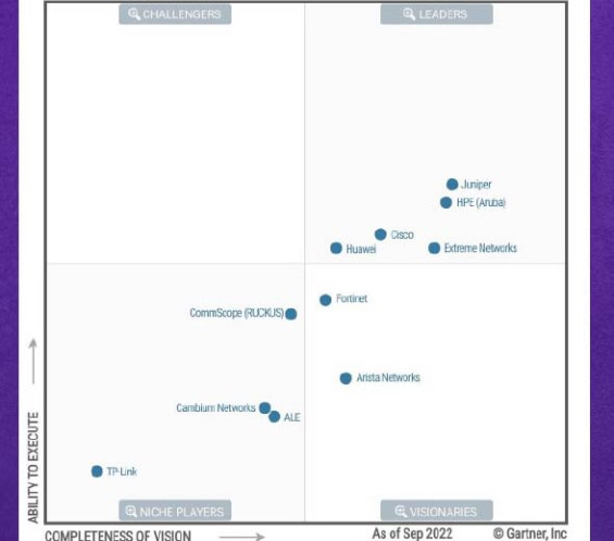 Extreme Networks, nombrada líder por Gartner en soluciones LAN para el nivel de acceso