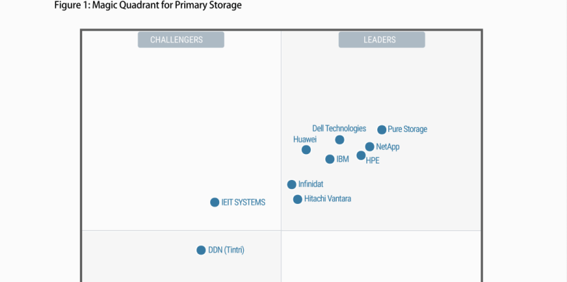 Pure Storage, de nuevo líder en el Cuadrante Mágico Gartner