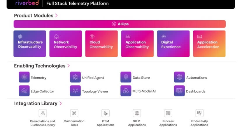 Riverbed presenta una plataforma impulsada por IA para optimizar las experiencias digitales y nuevas soluciones para móviles, nube y AIOps
