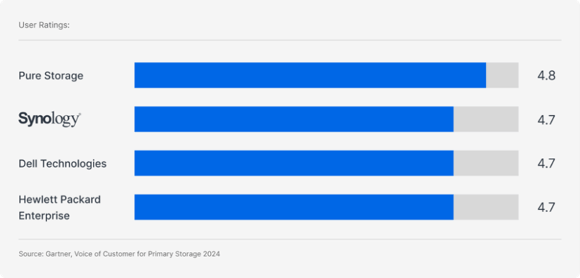 Synology nombrado en el 2025 Gartner Voice of the customer para plataformas de almacenamiento primario