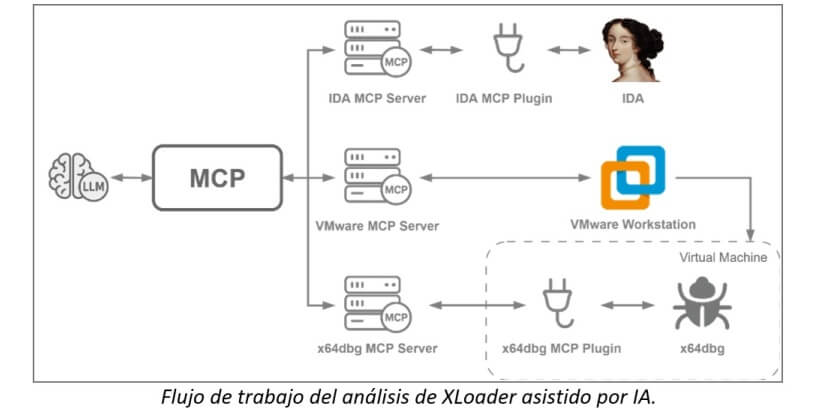 Check Point Research acelera el análisis de XLoader con IA generativa, descubriendo su código oculto