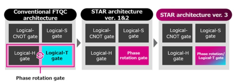 Fujitsu y la Universidad de Osaka diseñan tecnologías para el cálculo energético de materiales químicos en ordenadores cuánticos