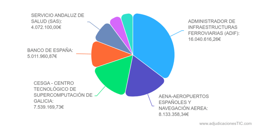 Estos fueron los mayores licitadores de infraestructuras CPD en 2025