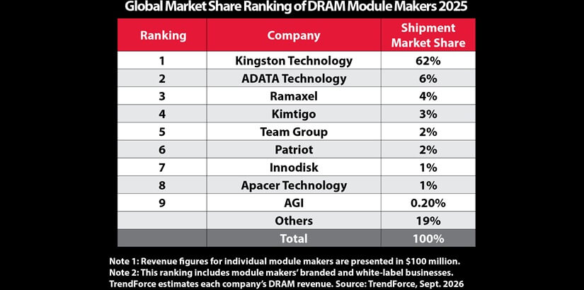Kingston sigue dominando el segmento de módulos DRAM a nivel global