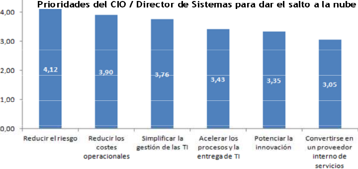 De la virtualización a la nube: cómo dar el salto al mundo híbrido