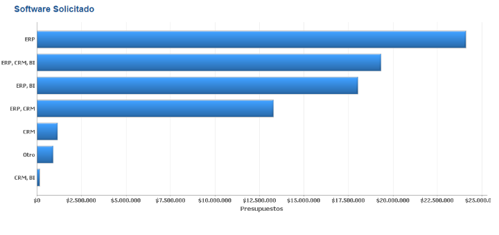 ERP y BI, software empresarial en el que más invierten las compañías latinoamericanas