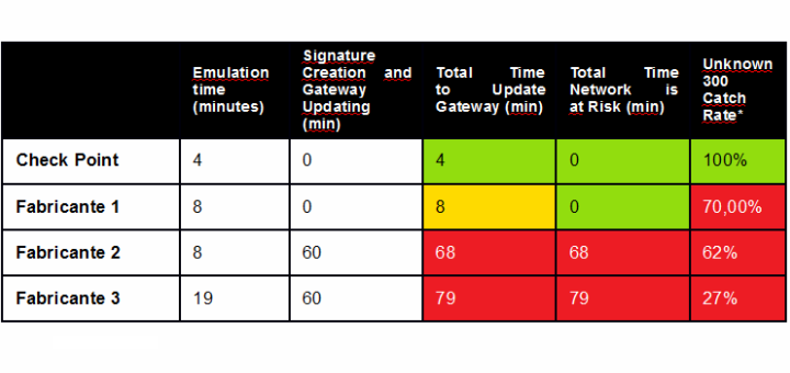 Check Point, pionero en nuevas pruebas de prevención Cero Segundo