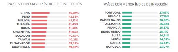 �ndice de infecci�n por pa�ses �ndice de infecci�n de malware por pa�ses