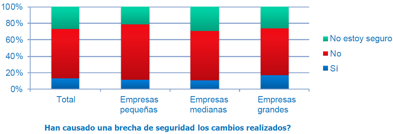 Brechas de seguridad tras cambios en Sistemas IT Brechas de seguridad tras cambios en Sistemas IT