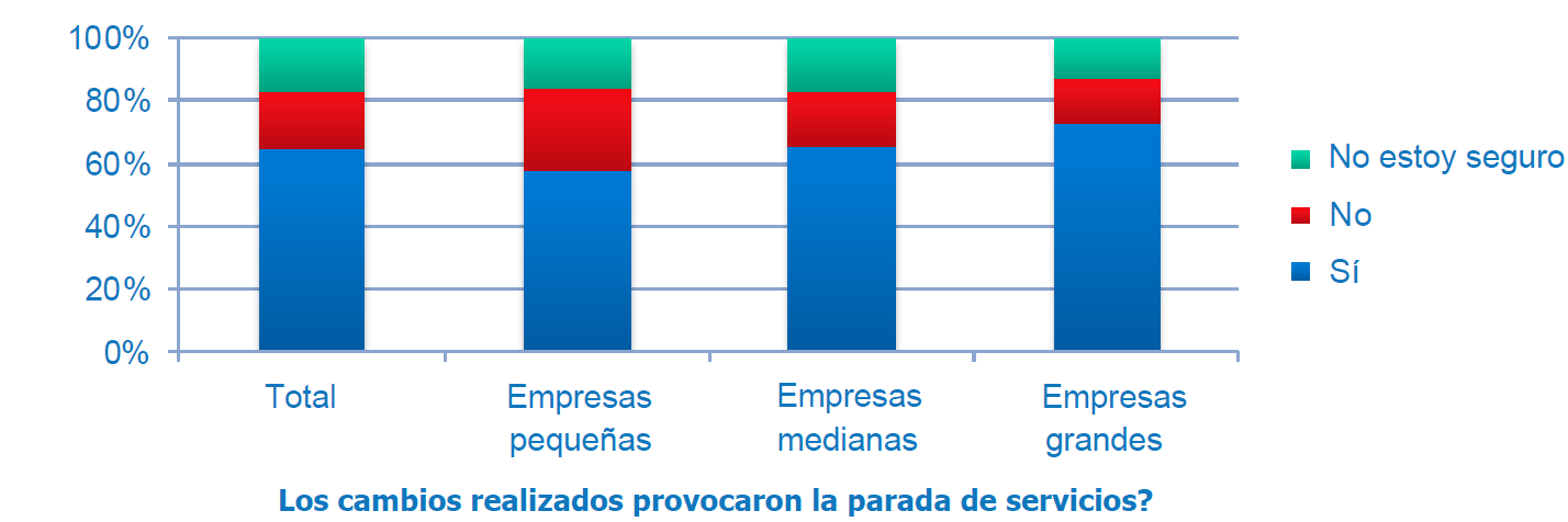 Paradas de servicios tras cambios en Sistemas IT Paradas de servicios tras cambios en Sistemas IT