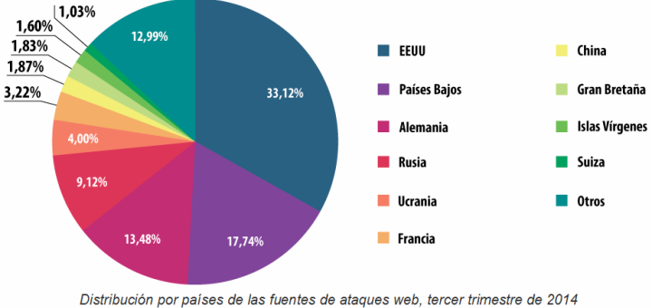 España sale de la lista de países con más riesgo de infección por virus al navegar por Internet
