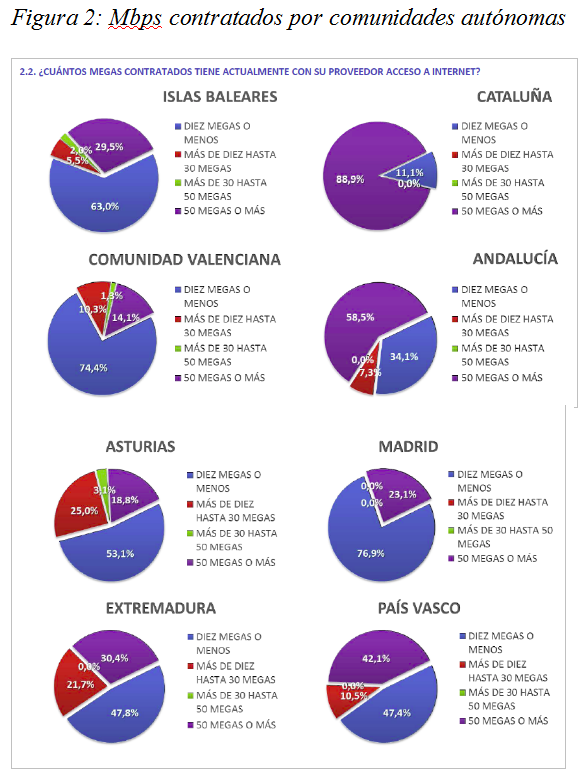 Mbps contratados por comunidades aut�nomas