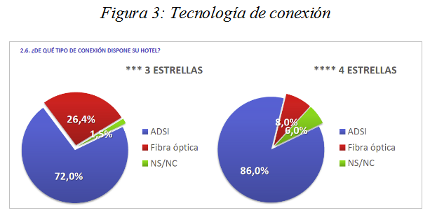 Tecnolog�a de conexi�n