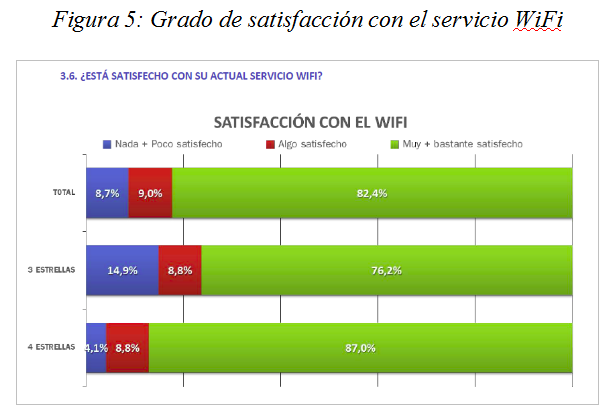Grado de satisfacci�n con el WiFi