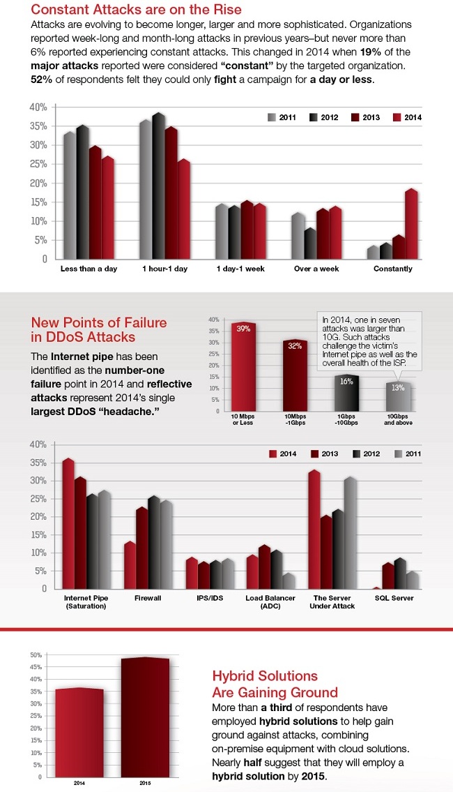 Radware ERT Infographic