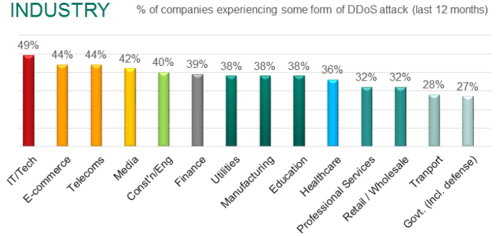 Casi el 40 por ciento de las empresas que prestan servicios online fue víctima de ataques DDoS en el último año