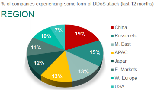 Empresas afectadas por ataques DDOS, por regiones Empresas Afectadas Por Ataques DDOS Por Regiones