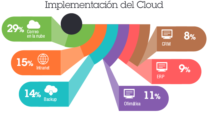 Implementaci�n Cloud