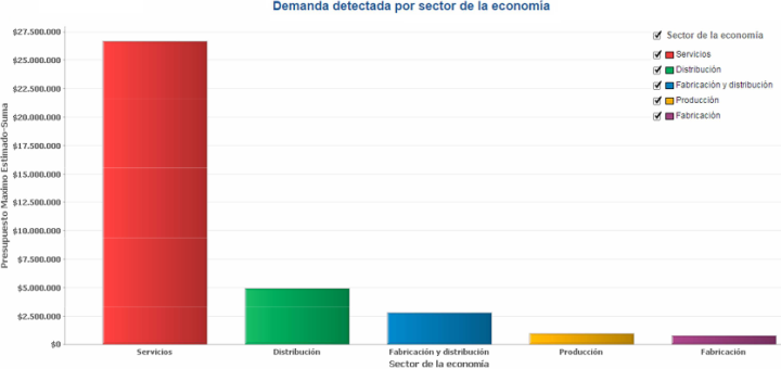 El ERP sigue siendo el software empresarial más demandado en América Latina