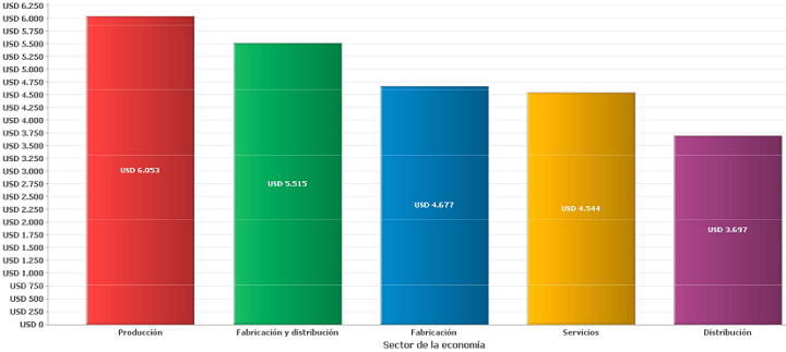 Inversi�n en software por sector Inversi�n en software por sector
