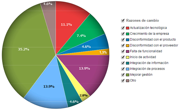 Razones del cambio de software Razones del cambio de software