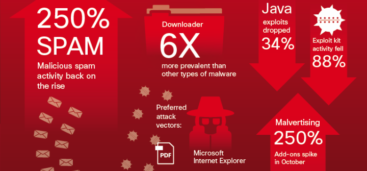Sólo el 40 por ciento de las compañías aplican parcheo y configuración contra ciber-ataques
