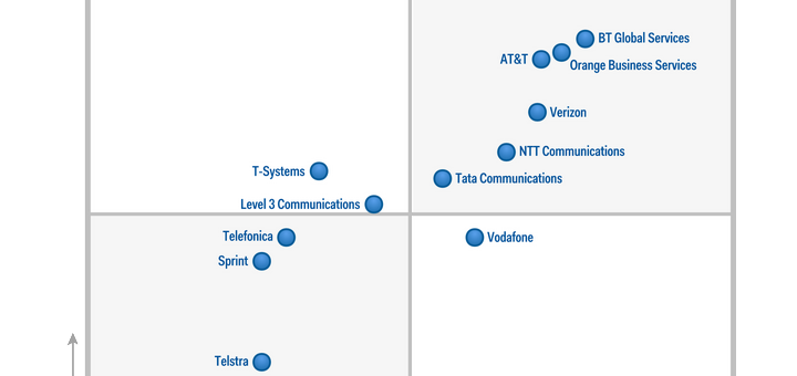 Gartner posiciona a BT líder de Proveedores de Servicios Globales de red en 2015