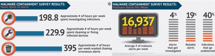 Los falsos positivos suponen a las organizaciones 1,3 millones de dólares al año