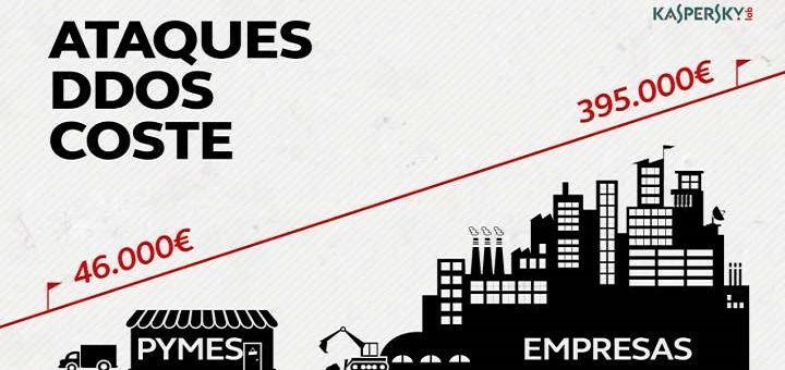 Un ataque DDoS puede costar a una empresa cerca de 400.000 euros