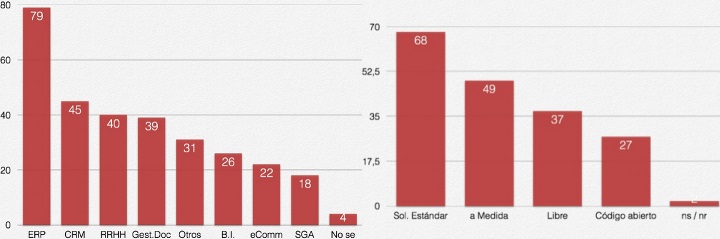 El 79 por ciento de las empresas españolas dispone de un software de gestión