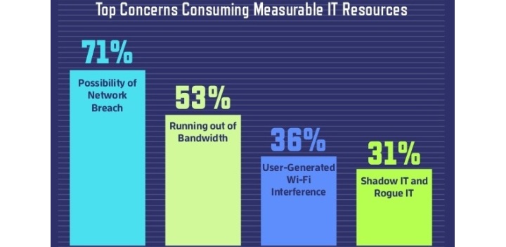 Las preocupaciones de los CIOs en entornos de Educación Superior